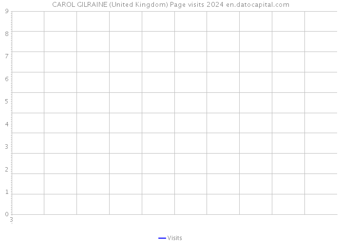 CAROL GILRAINE (United Kingdom) Page visits 2024 