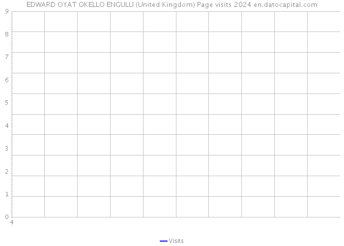 EDWARD OYAT OKELLO ENGULU (United Kingdom) Page visits 2024 