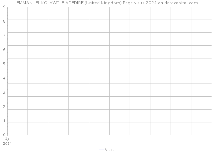EMMANUEL KOLAWOLE ADEDIRE (United Kingdom) Page visits 2024 