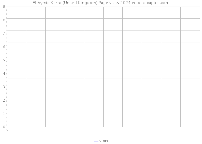 Efthymia Karra (United Kingdom) Page visits 2024 