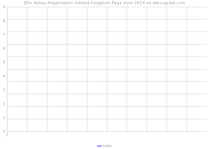 Ellis Abbey Angelosanto (United Kingdom) Page visits 2024 