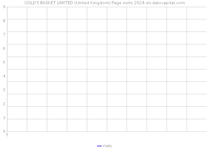 GOLD'S BASKET LIMITED (United Kingdom) Page visits 2024 
