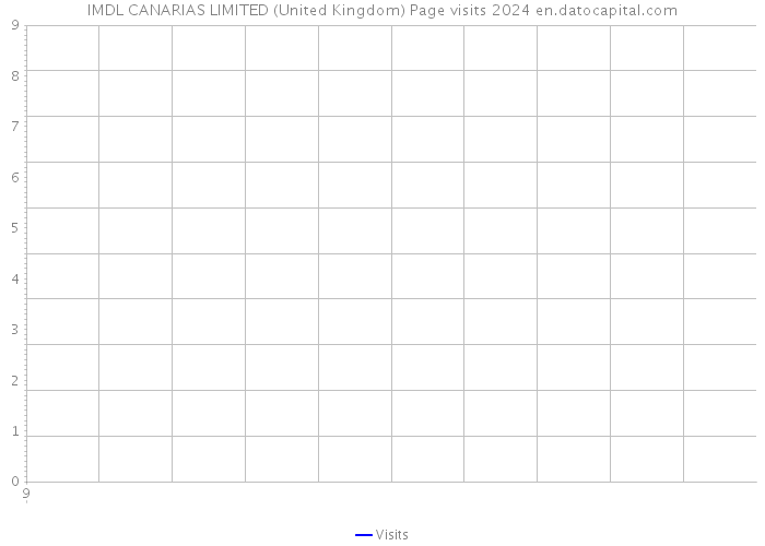 IMDL CANARIAS LIMITED (United Kingdom) Page visits 2024 