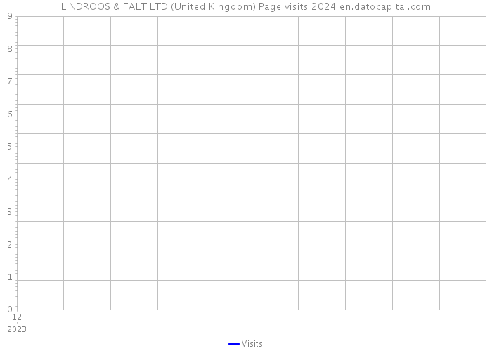 LINDROOS & FALT LTD (United Kingdom) Page visits 2024 