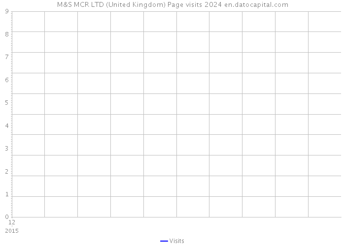 M&S MCR LTD (United Kingdom) Page visits 2024 