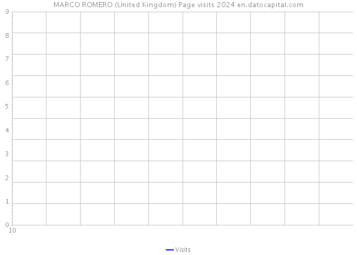 MARCO ROMERO (United Kingdom) Page visits 2024 