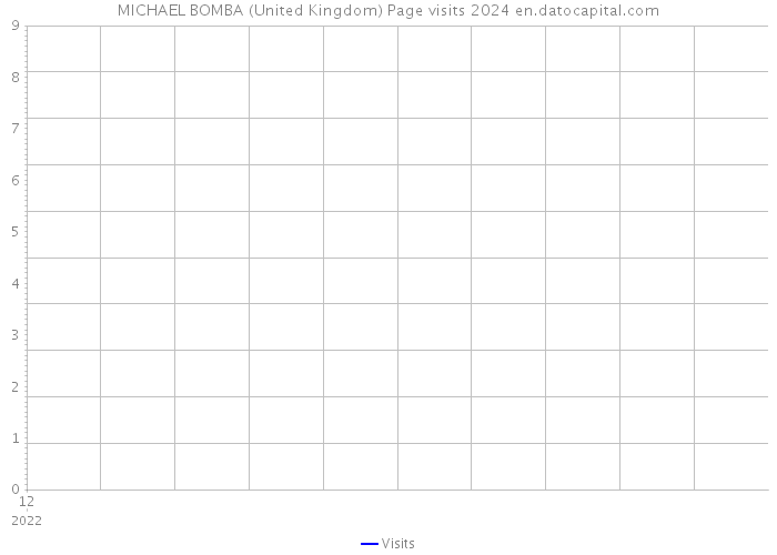 MICHAEL BOMBA (United Kingdom) Page visits 2024 
