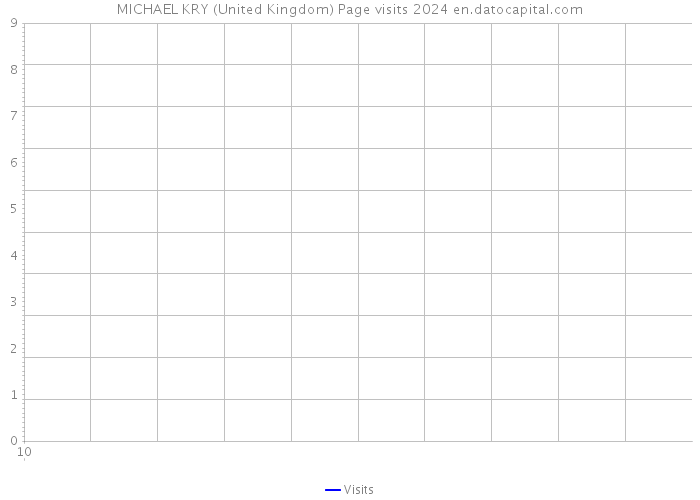 MICHAEL KRY (United Kingdom) Page visits 2024 