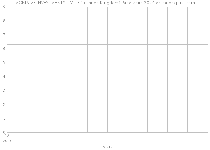 MONIAIVE INVESTMENTS LIMITED (United Kingdom) Page visits 2024 
