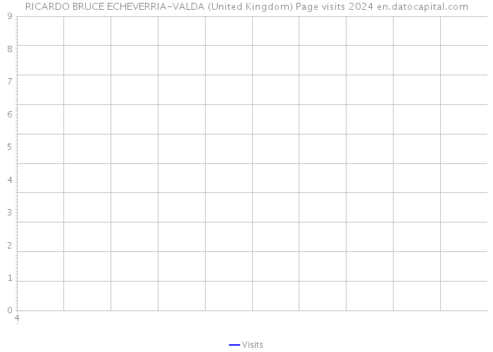 RICARDO BRUCE ECHEVERRIA-VALDA (United Kingdom) Page visits 2024 