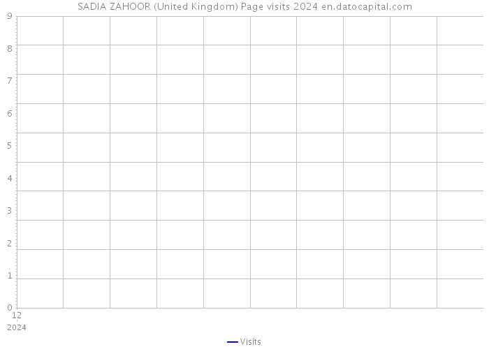 SADIA ZAHOOR (United Kingdom) Page visits 2024 