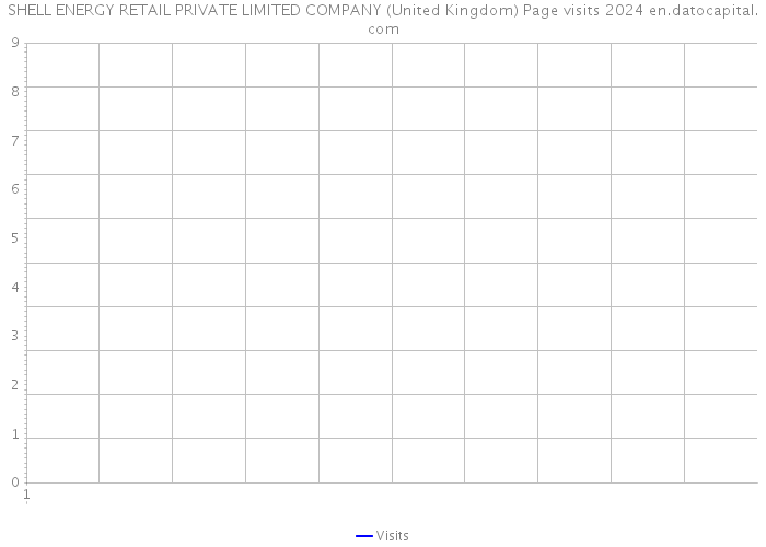 SHELL ENERGY RETAIL PRIVATE LIMITED COMPANY (United Kingdom) Page visits 2024 