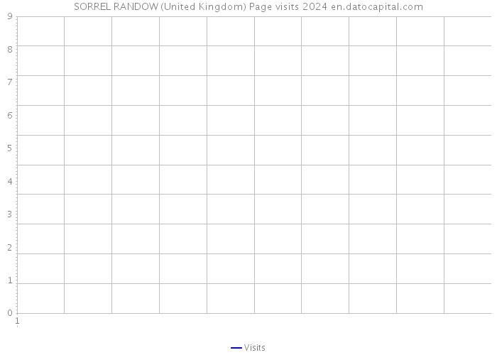 SORREL RANDOW (United Kingdom) Page visits 2024 