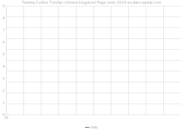 Tammy Collins Tolofari (United Kingdom) Page visits 2024 