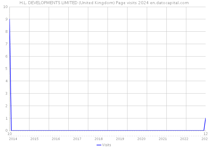 H.L. DEVELOPMENTS LIMITED (United Kingdom) Page visits 2024 