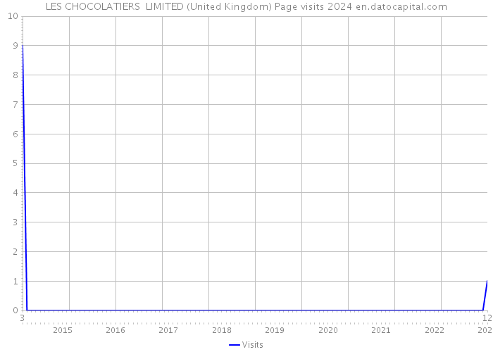 LES CHOCOLATIERS LIMITED (United Kingdom) Page visits 2024 