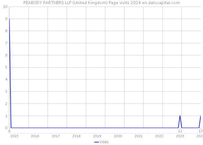 PEABODY PARTNERS LLP (United Kingdom) Page visits 2024 