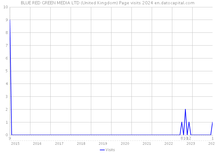 BLUE RED GREEN MEDIA LTD (United Kingdom) Page visits 2024 