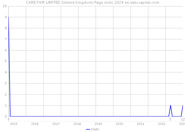 CARE FAIR LIMITED (United Kingdom) Page visits 2024 