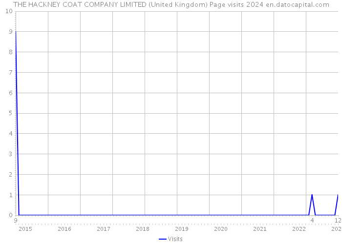 THE HACKNEY COAT COMPANY LIMITED (United Kingdom) Page visits 2024 