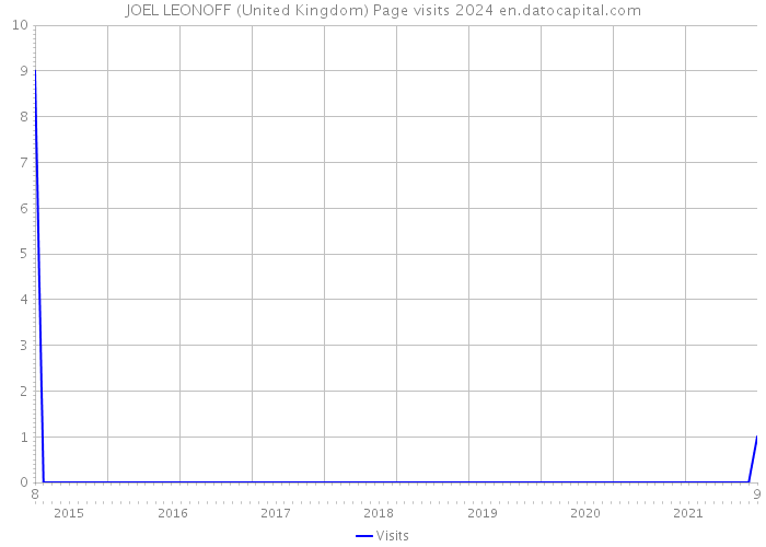 JOEL LEONOFF (United Kingdom) Page visits 2024 