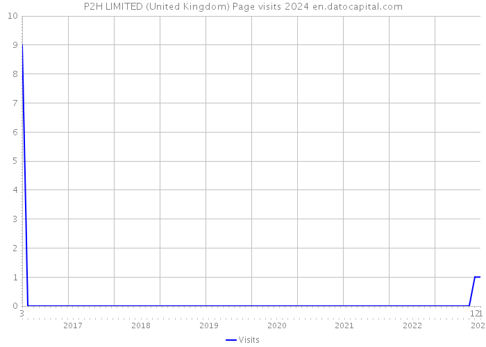 P2H LIMITED (United Kingdom) Page visits 2024 