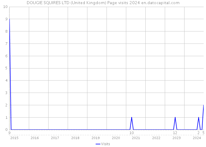 DOUGIE SQUIRES LTD (United Kingdom) Page visits 2024 