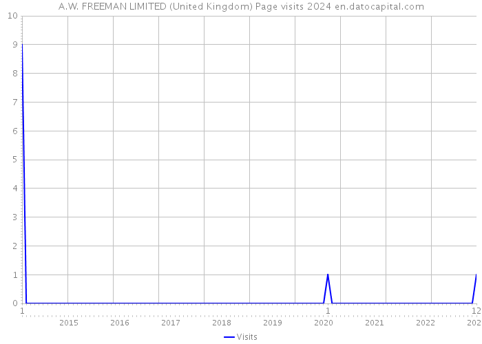 A.W. FREEMAN LIMITED (United Kingdom) Page visits 2024 