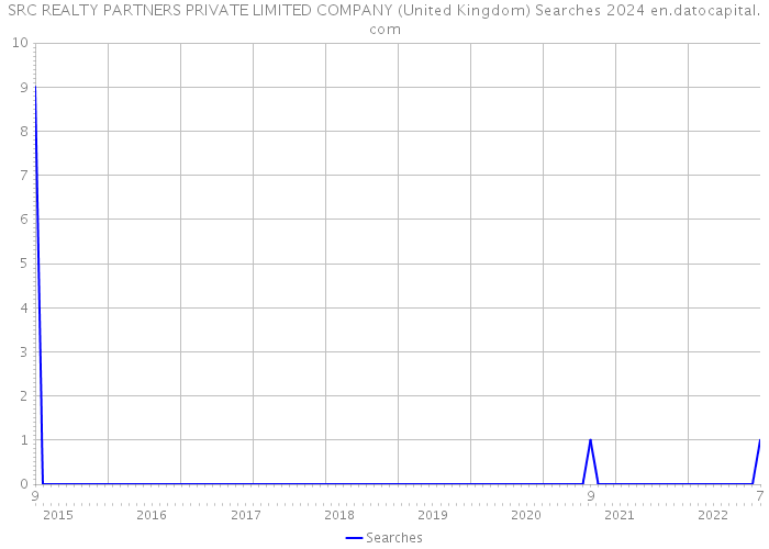 SRC REALTY PARTNERS PRIVATE LIMITED COMPANY (United Kingdom) Searches 2024 