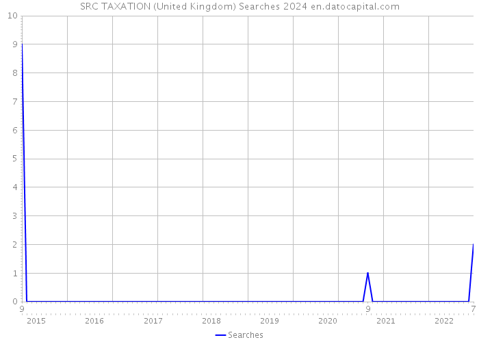 SRC TAXATION (United Kingdom) Searches 2024 