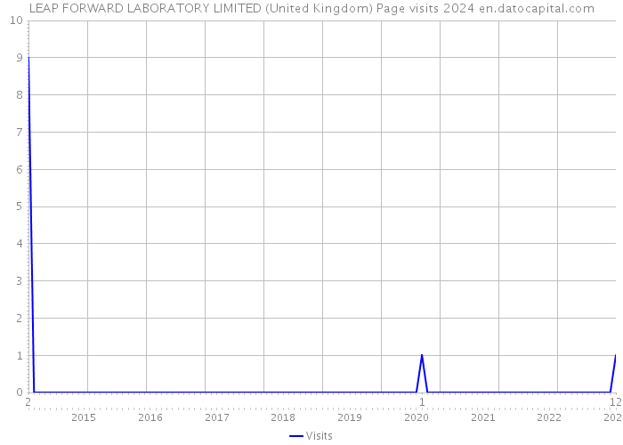 LEAP FORWARD LABORATORY LIMITED (United Kingdom) Page visits 2024 