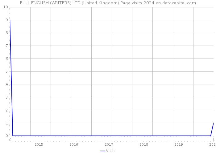 FULL ENGLISH (WRITERS) LTD (United Kingdom) Page visits 2024 
