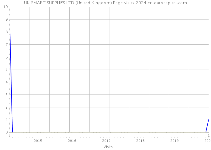 UK SMART SUPPLIES LTD (United Kingdom) Page visits 2024 