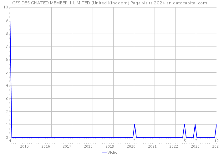GFS DESIGNATED MEMBER 1 LIMITED (United Kingdom) Page visits 2024 