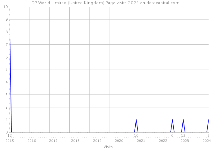 DP World Limited (United Kingdom) Page visits 2024 