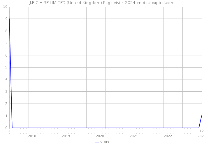 J.E.G HIRE LIMITED (United Kingdom) Page visits 2024 