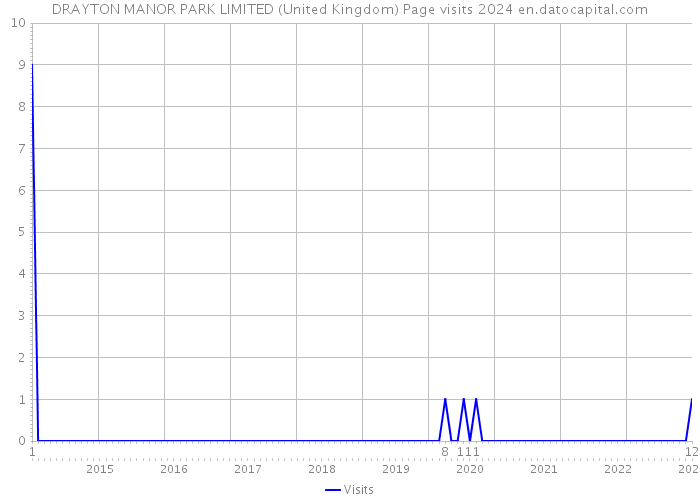 DRAYTON MANOR PARK LIMITED (United Kingdom) Page visits 2024 