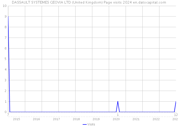 DASSAULT SYSTEMES GEOVIA LTD (United Kingdom) Page visits 2024 