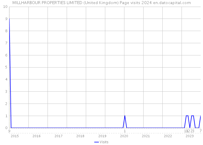 MILLHARBOUR PROPERTIES LIMITED (United Kingdom) Page visits 2024 
