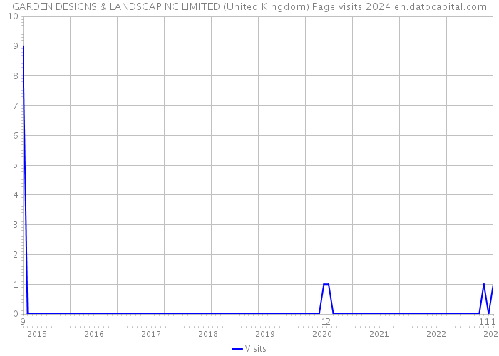 GARDEN DESIGNS & LANDSCAPING LIMITED (United Kingdom) Page visits 2024 
