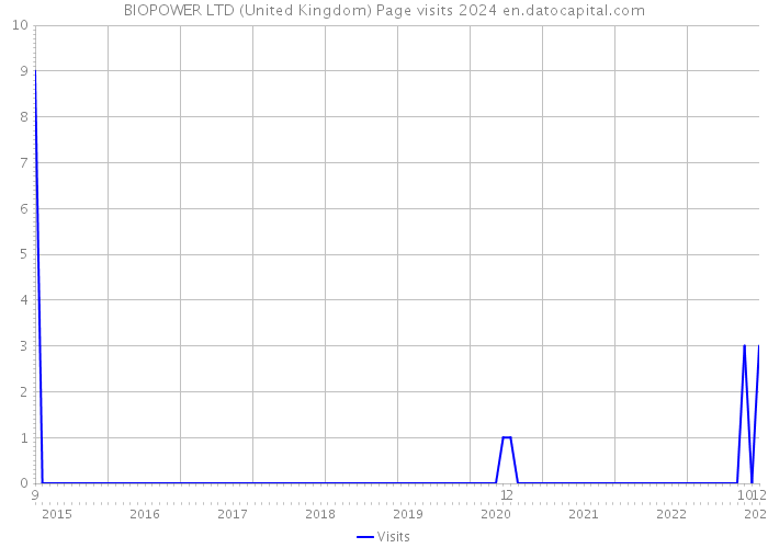 BIOPOWER LTD (United Kingdom) Page visits 2024 