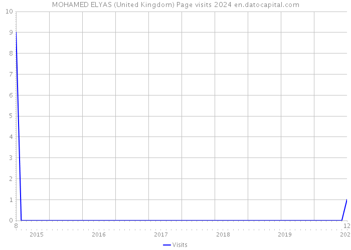 MOHAMED ELYAS (United Kingdom) Page visits 2024 
