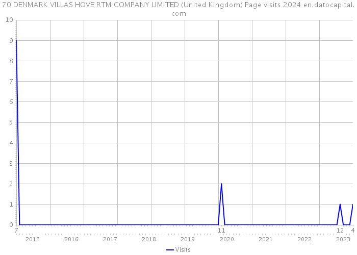 70 DENMARK VILLAS HOVE RTM COMPANY LIMITED (United Kingdom) Page visits 2024 