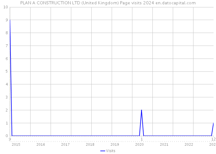 PLAN A CONSTRUCTION LTD (United Kingdom) Page visits 2024 
