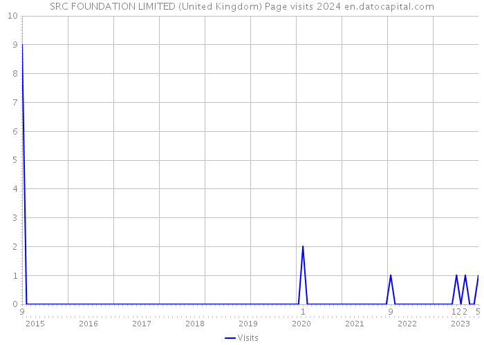 SRC FOUNDATION LIMITED (United Kingdom) Page visits 2024 