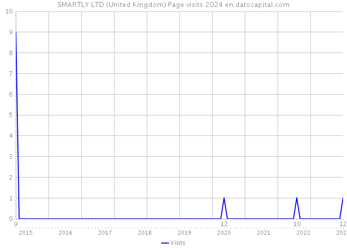 SMARTLY LTD (United Kingdom) Page visits 2024 