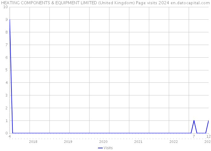 HEATING COMPONENTS & EQUIPMENT LIMITED (United Kingdom) Page visits 2024 