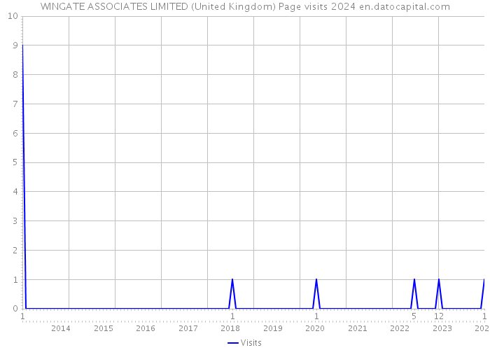 WINGATE ASSOCIATES LIMITED (United Kingdom) Page visits 2024 