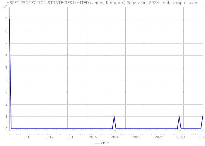 ASSET PROTECTION STRATEGIES LIMITED (United Kingdom) Page visits 2024 