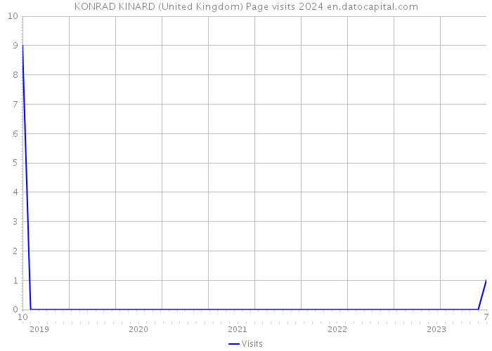 KONRAD KINARD (United Kingdom) Page visits 2024 